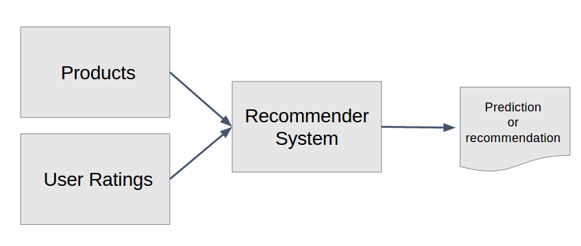 Recommender System diagram