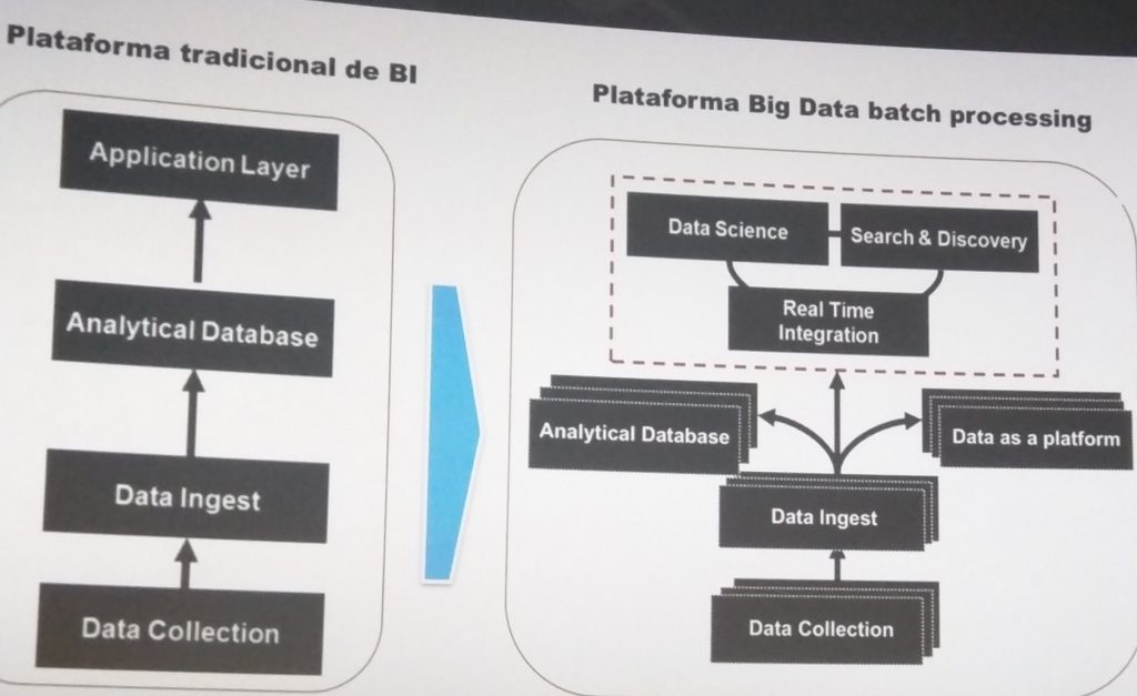 Big Data batch processing