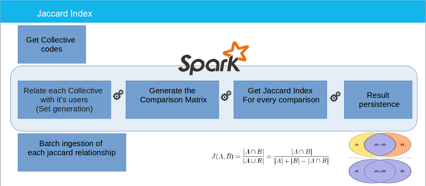 Image 3 – Jaccard Spark solution