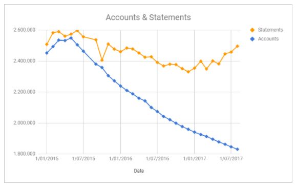 Accounts and statements