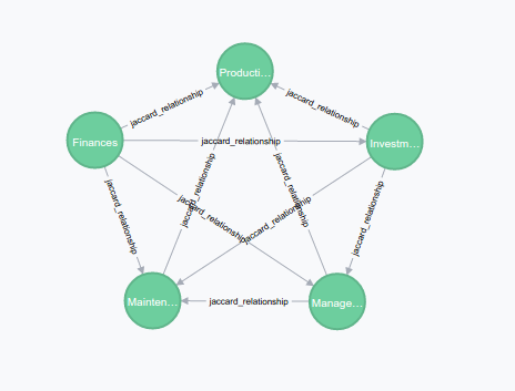 Image 4 – Neo4j node cluster with Jaccard Index relationship