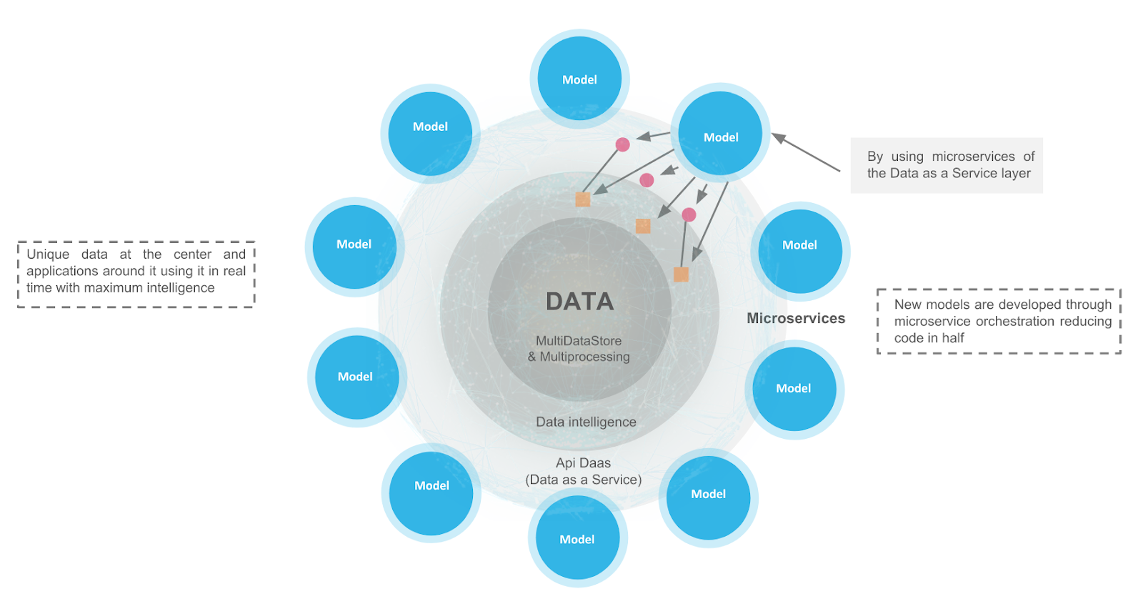 Data Centric model