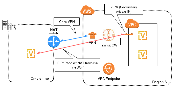 waterval prieel Koopje Networks - VyOS - AWS